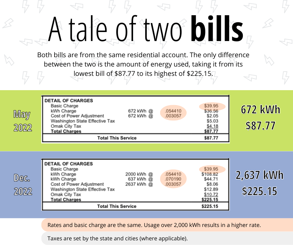 A bill from May and a bill from December show the same rates and basic charge, but how increased usage changes the total amount.
