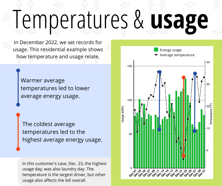 Graphic shows chart correlating energy usage and temperatures in the month of Dec. 2022.