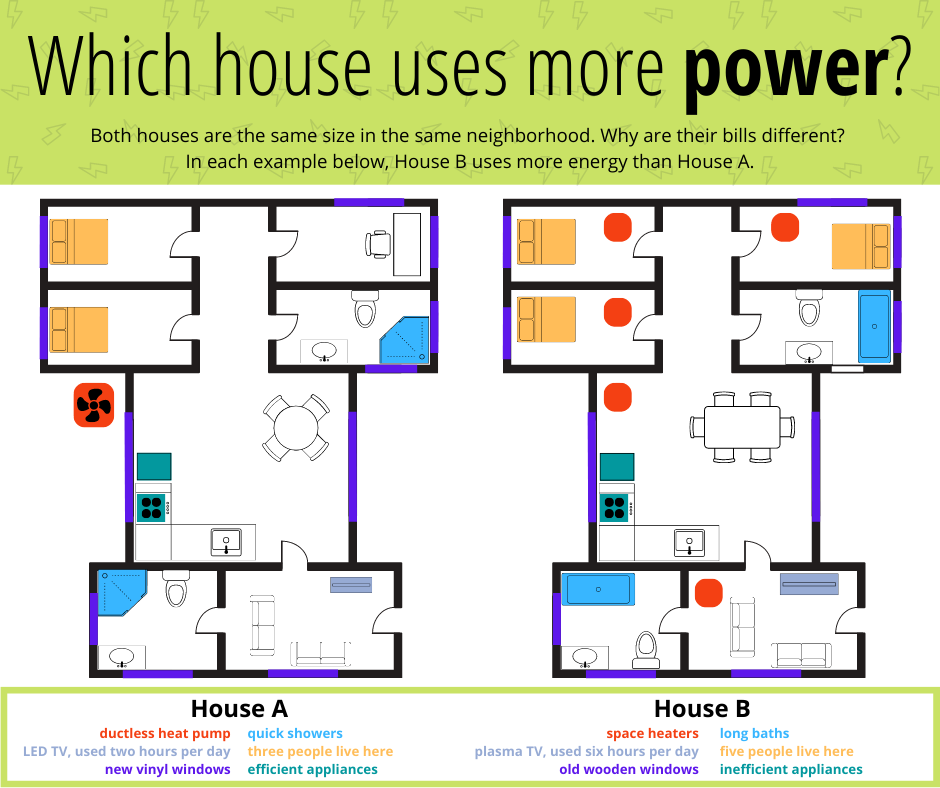 Graphic shows example of two houses of the same size different factors affecting energy usage, as described in the text above..
